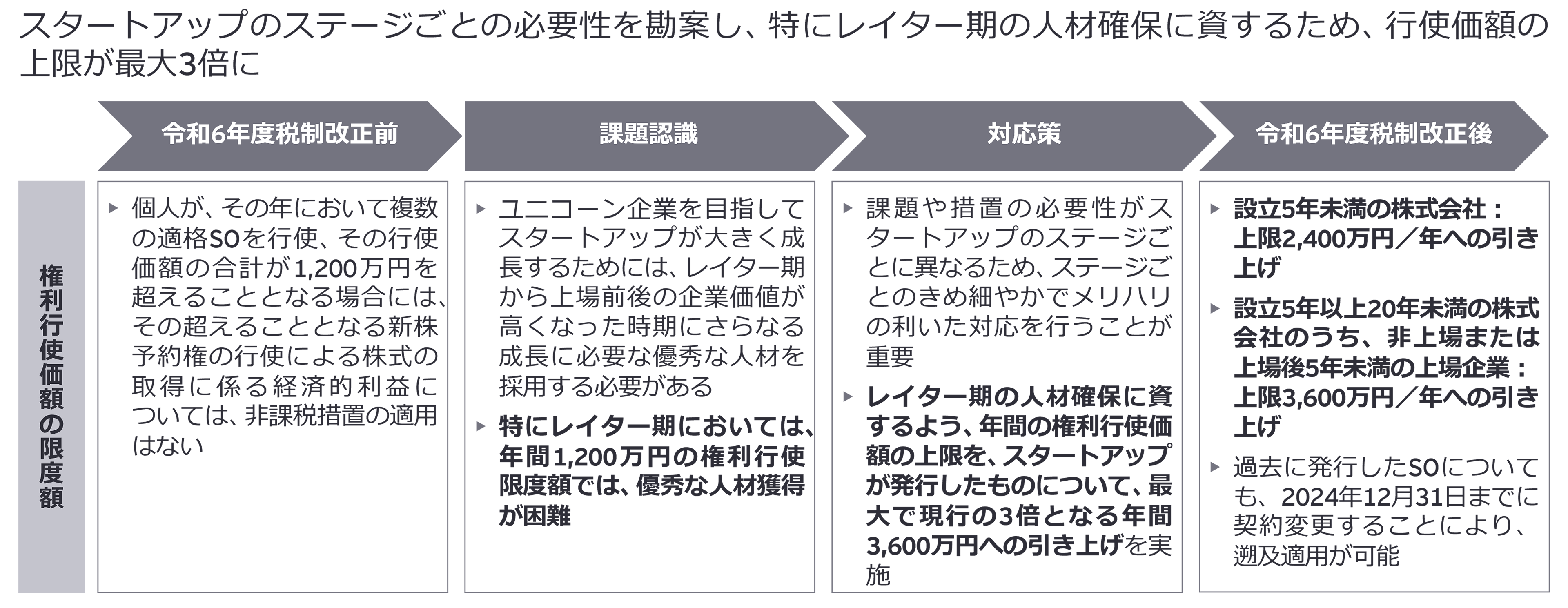年間の権利行使価額の限度額の引き上げ