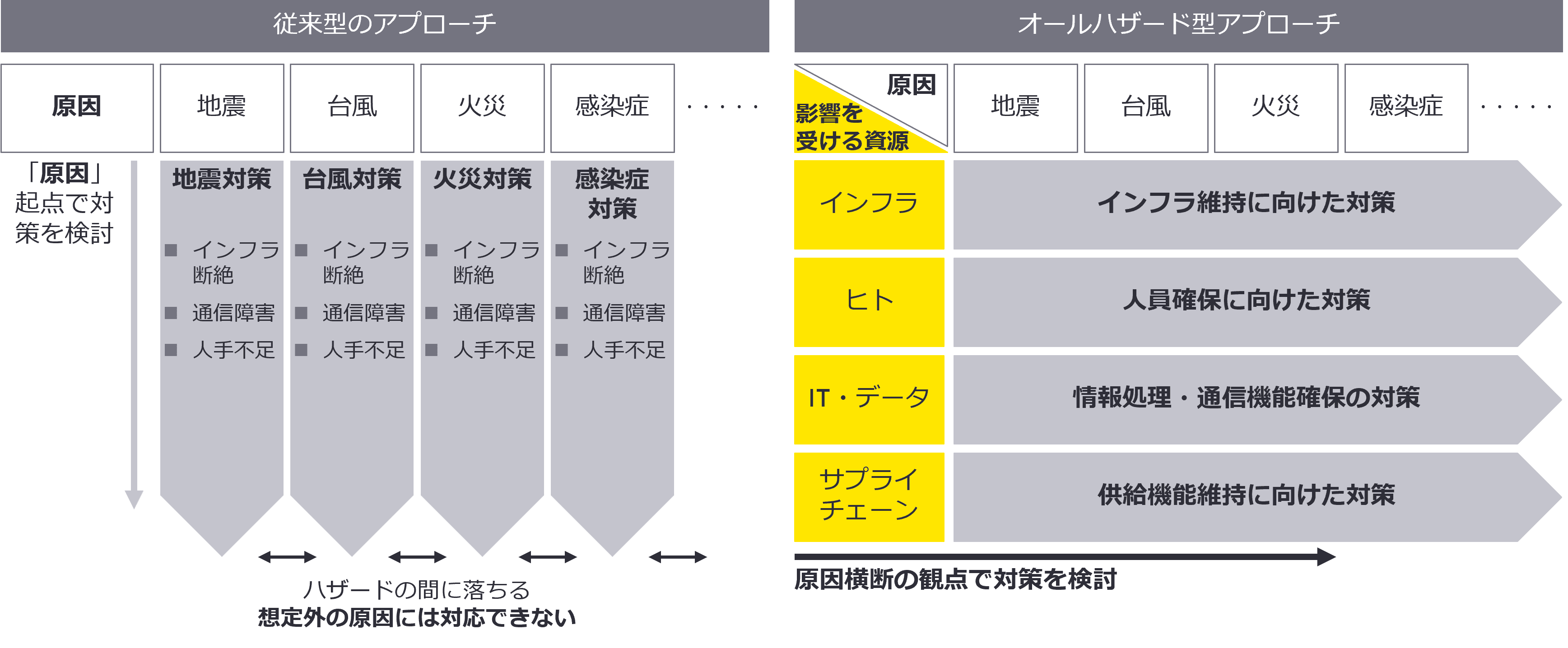 オールハザードアプローチでのBCP/BCMのススメ ー複雑化するリスク環境で企業に求められるリスク対策とはー[