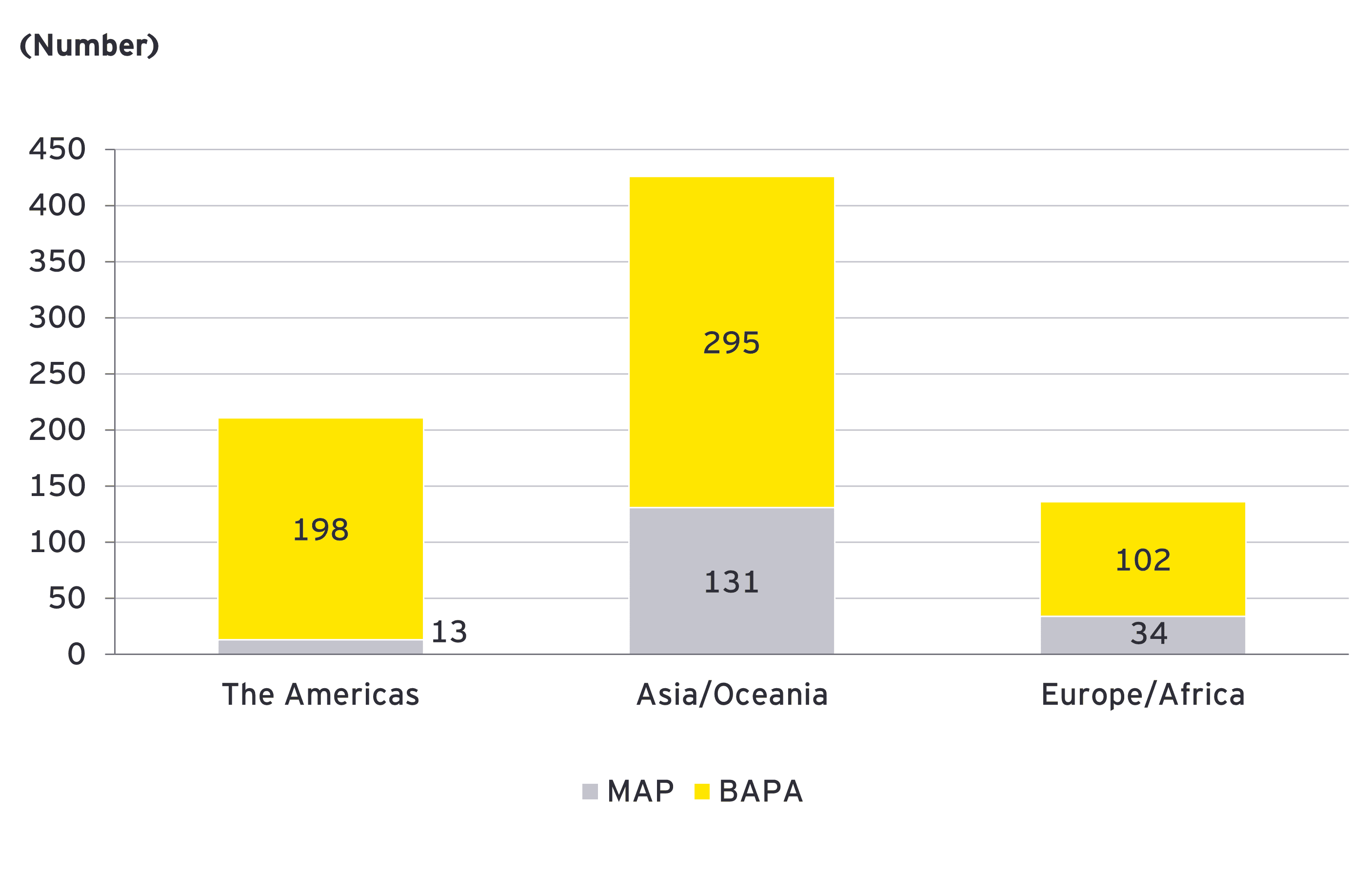 Figure 2: Administrative Year 2024 inventory by region