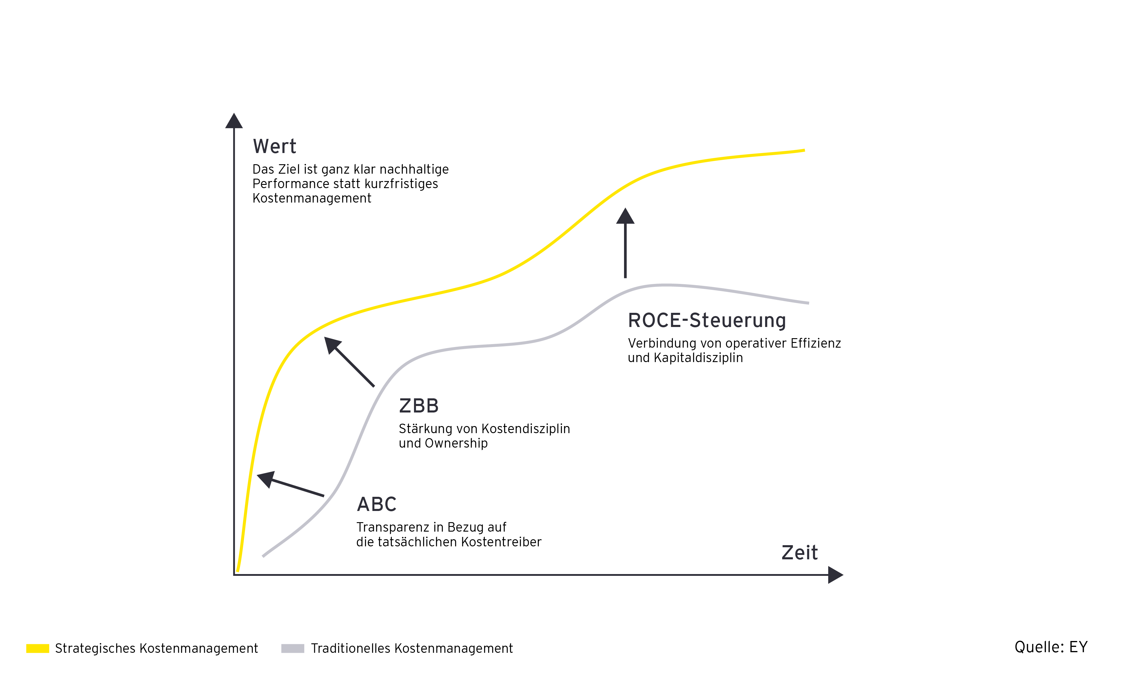 Diagramm zeigt Entwicklung von Wert und Kostenstrategien über die Zeit.