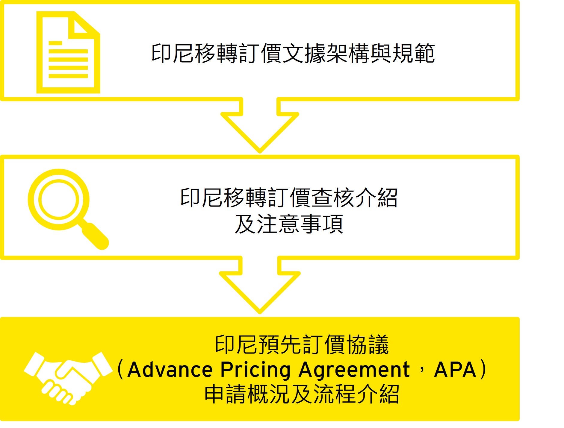 印尼預先訂價協議申請概況及流程介紹
