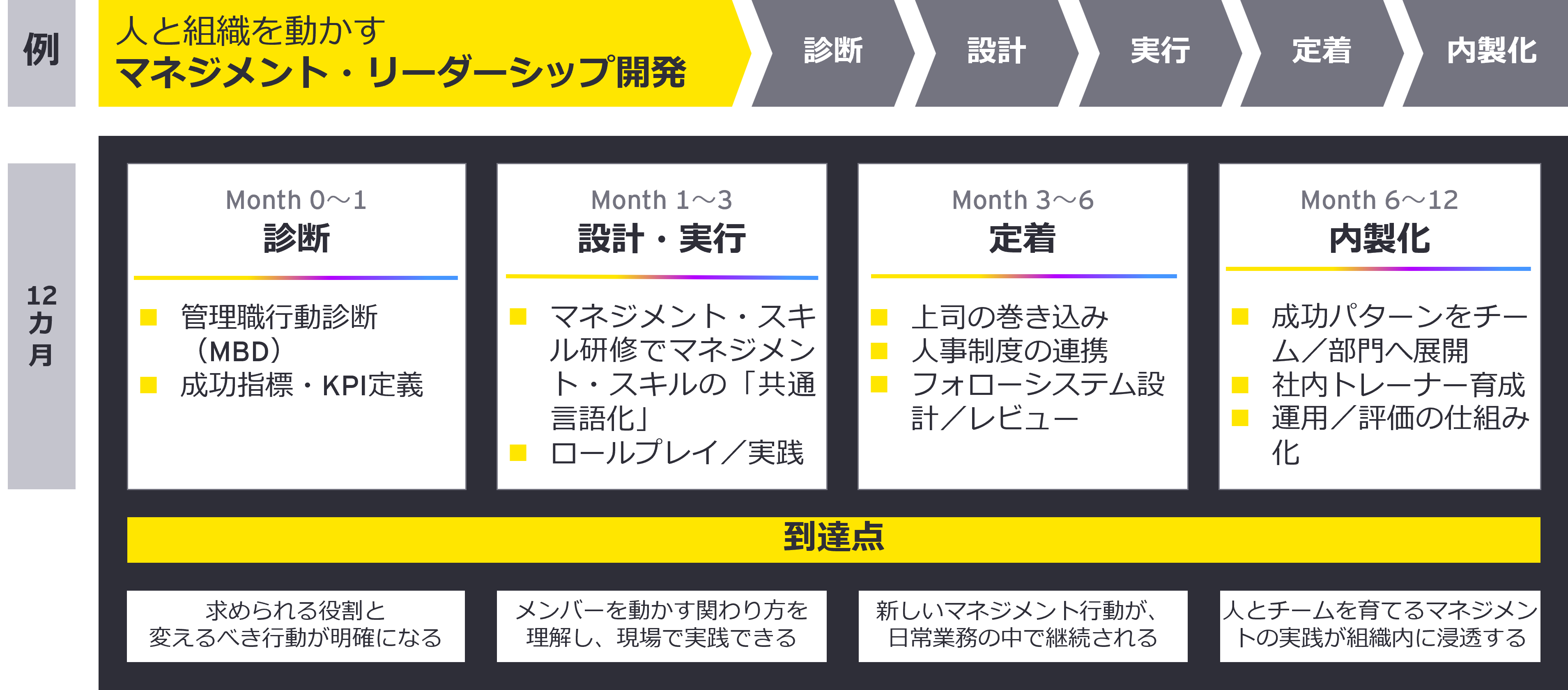 現状分析から実践、展開、定着まで12カ月で設計した一例