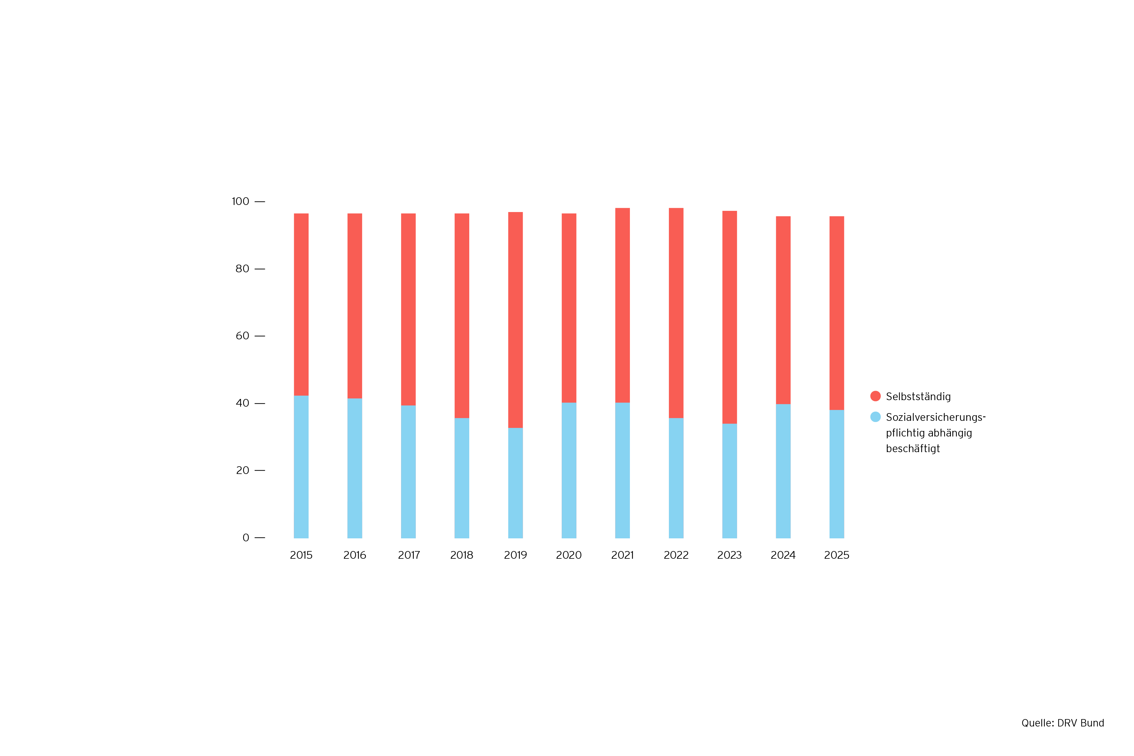 Grafik: Fast jeder vierte