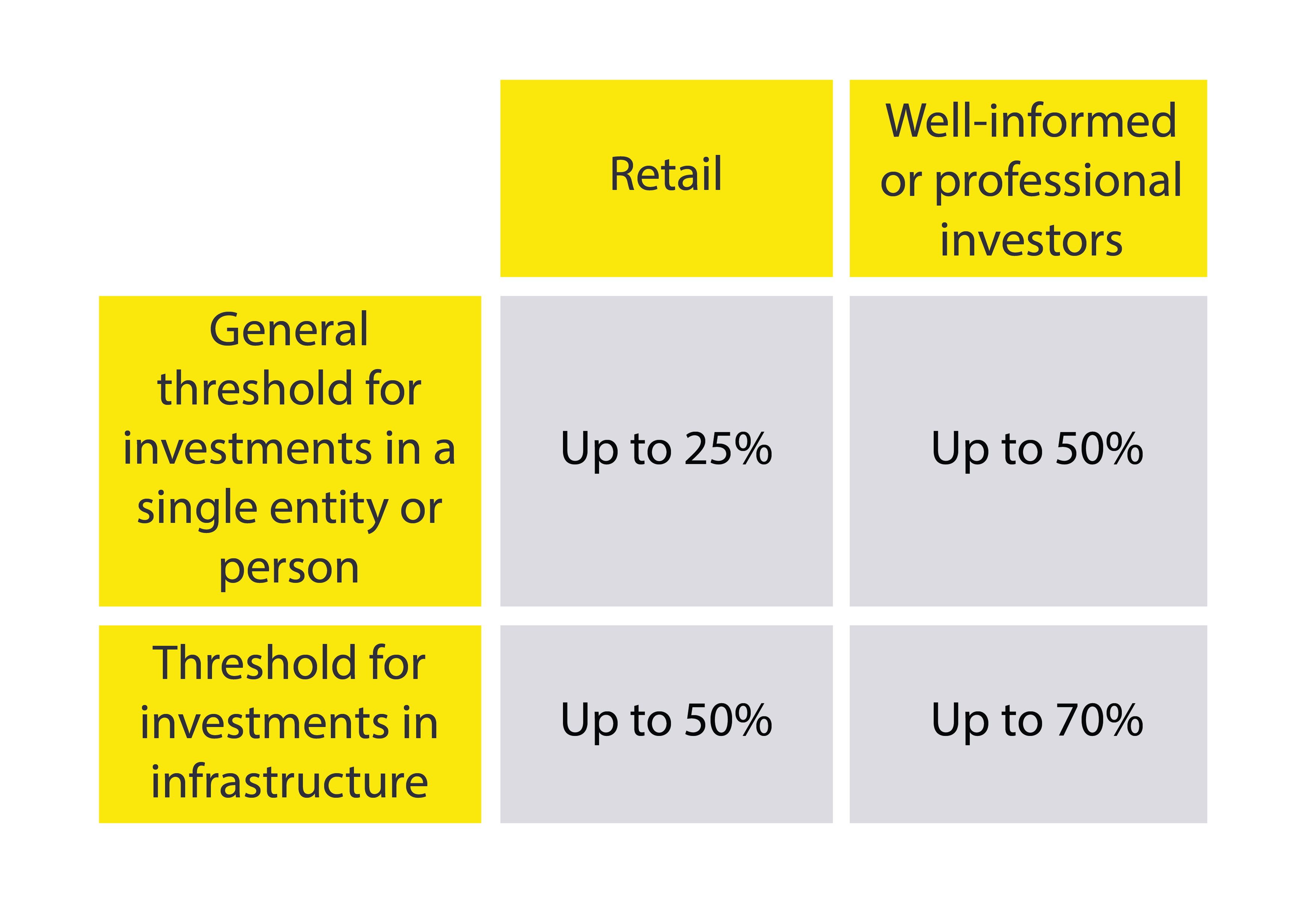 amendments to investment limits, considering the different types of investors and assets