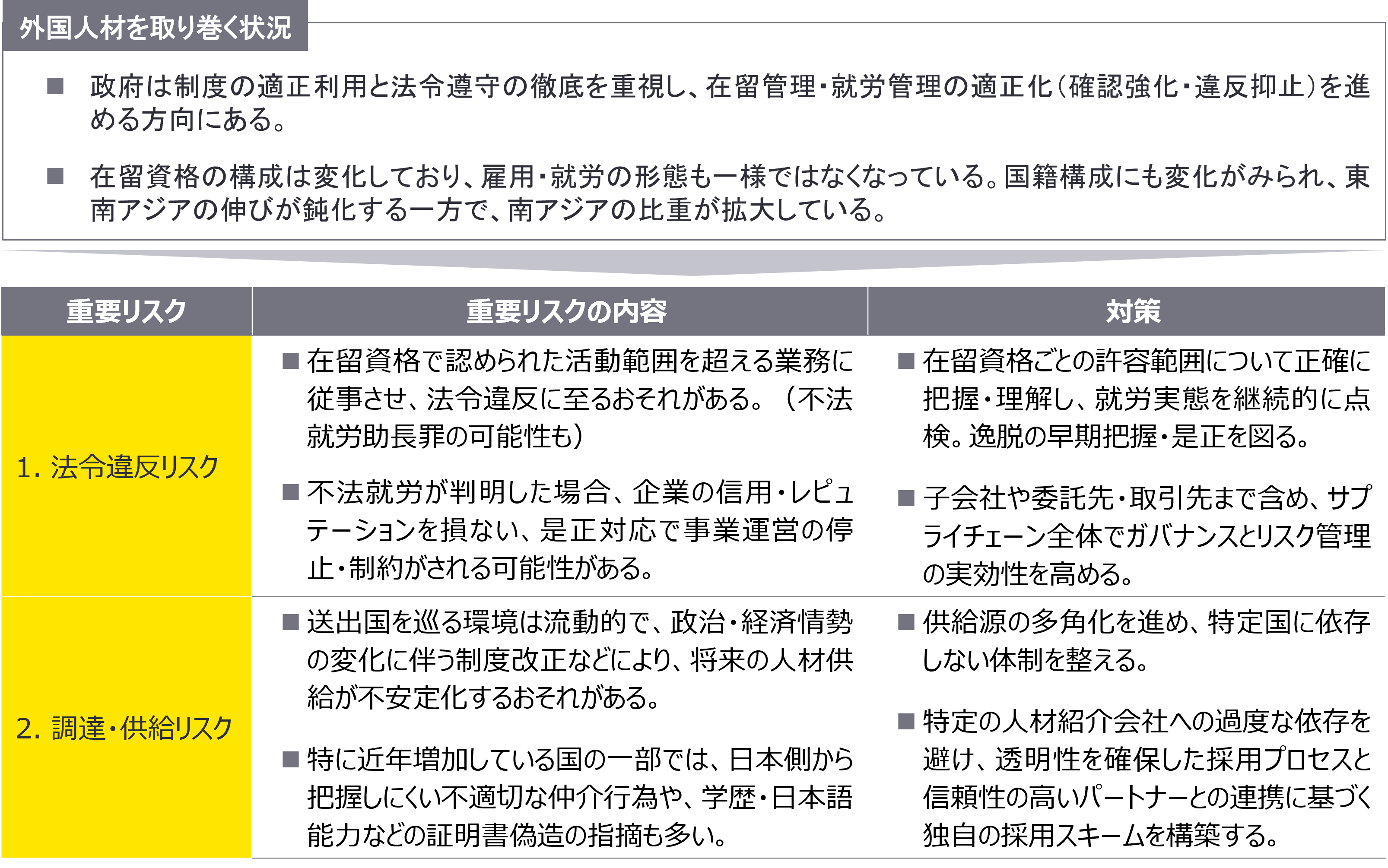 図表３　外国人材を取り巻く状況と重要リスク