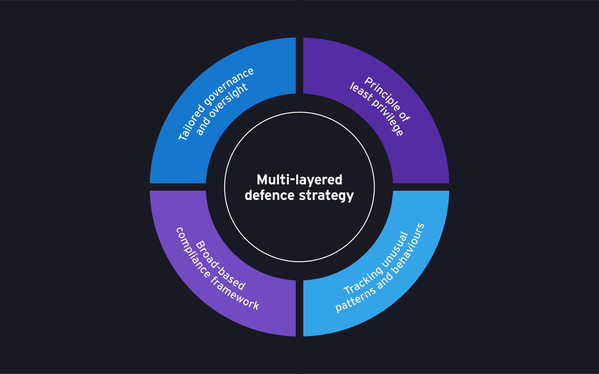 Multi layered defense strategy