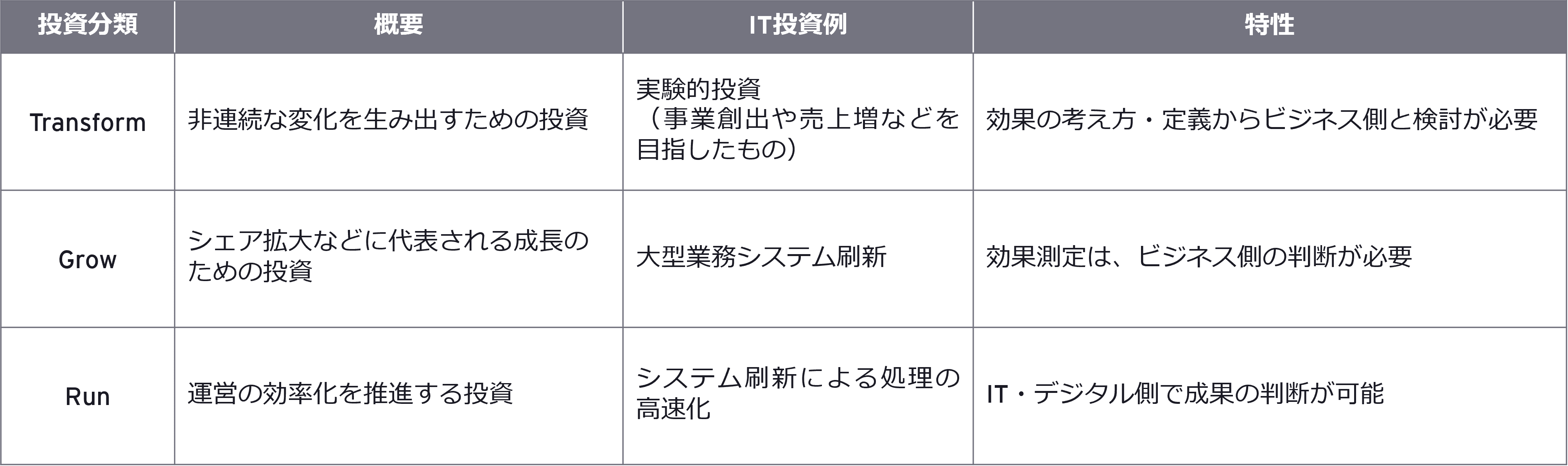 IT・デジタル投資をどのように分類するかの例