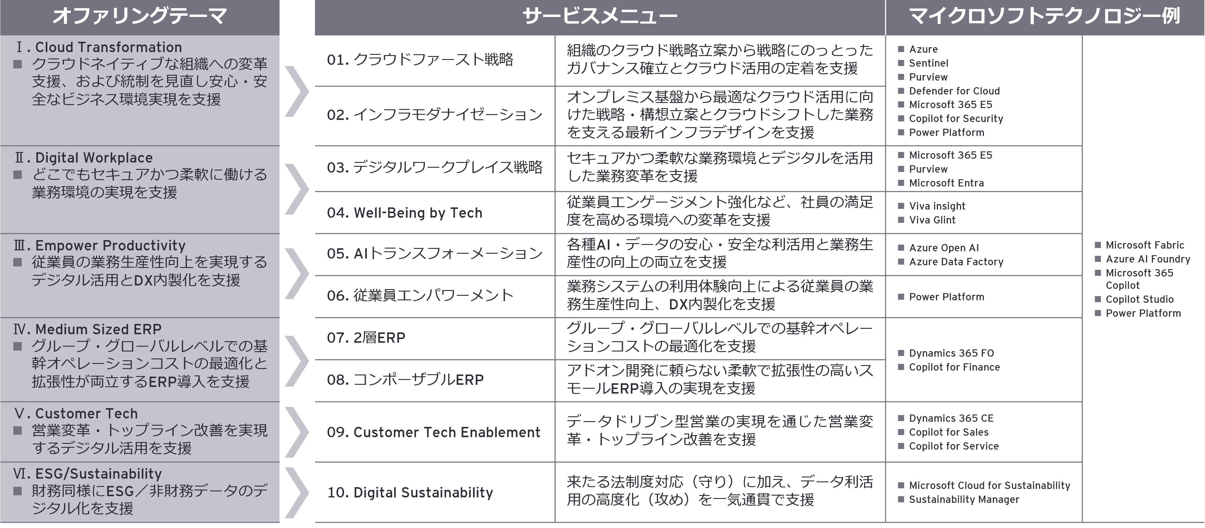 EYのMicrosoftソリューション全体像