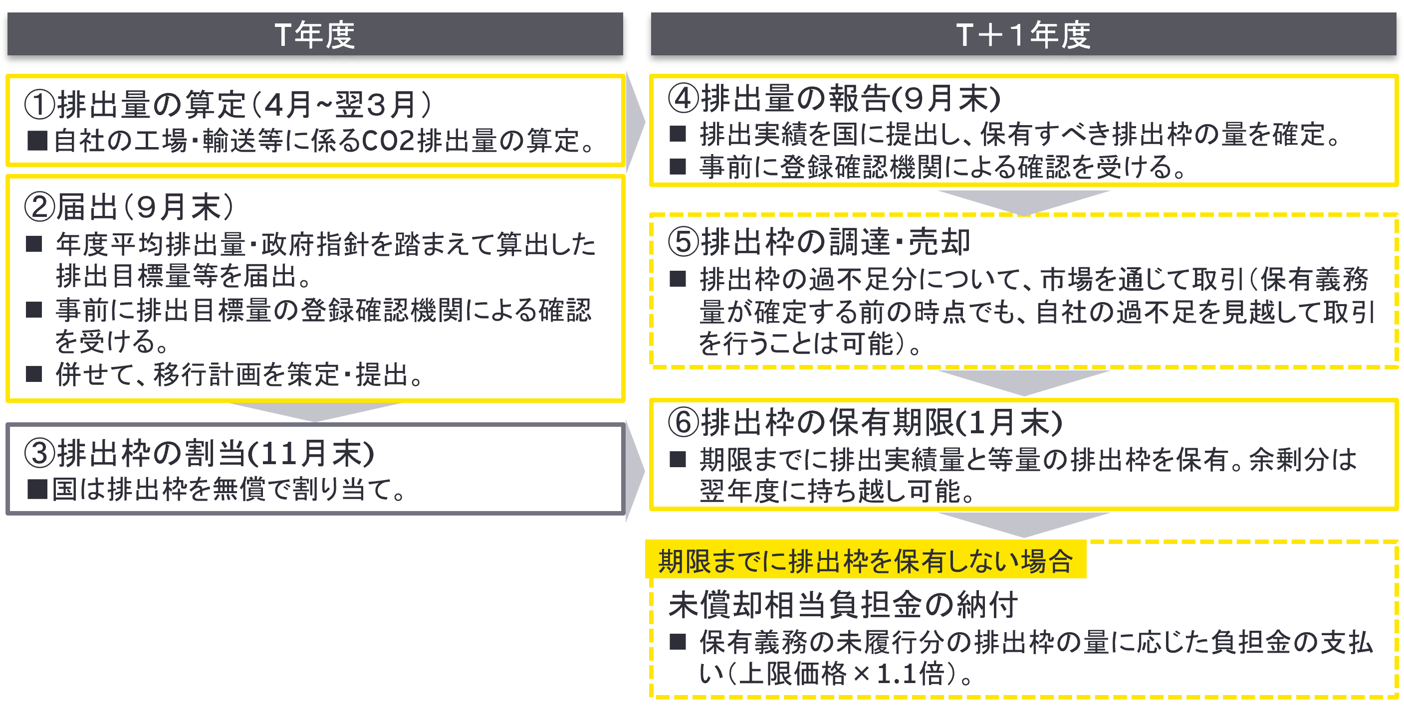 図6　排出実績量の算定・確認・報告・保有義務の流れ　