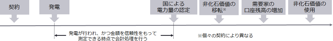 図3　会計処理を行う時点