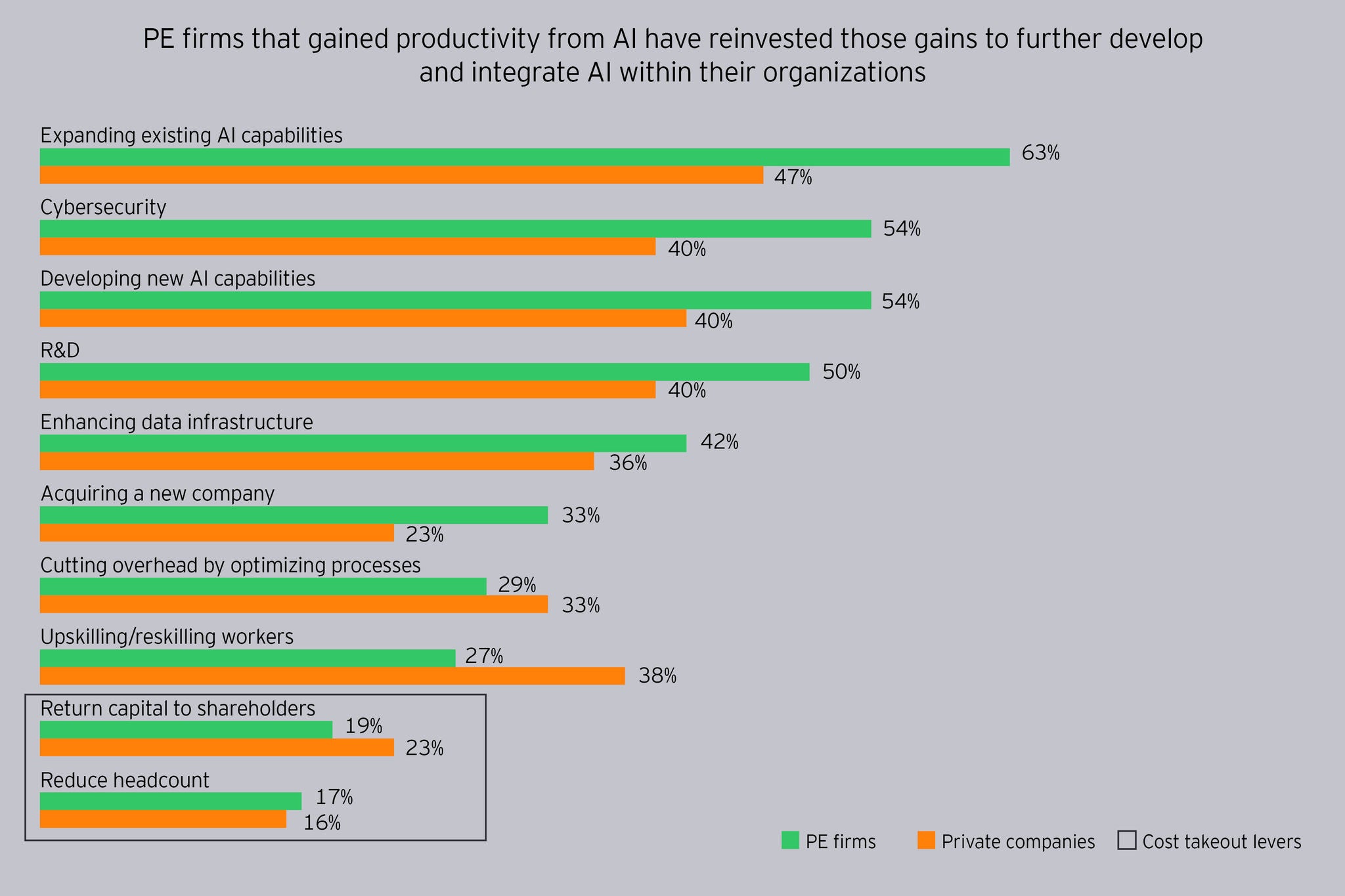 PE firms that gained productivity from AI have reinvested those gains to further develop and integrate AI within their organizations