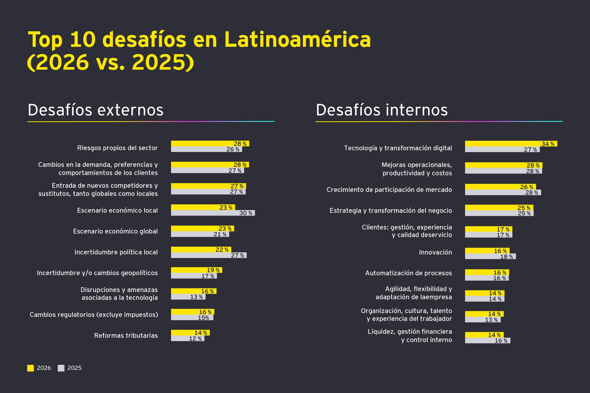 Top 10 desafíos en Latinoamérica (2026 vs. 2025)