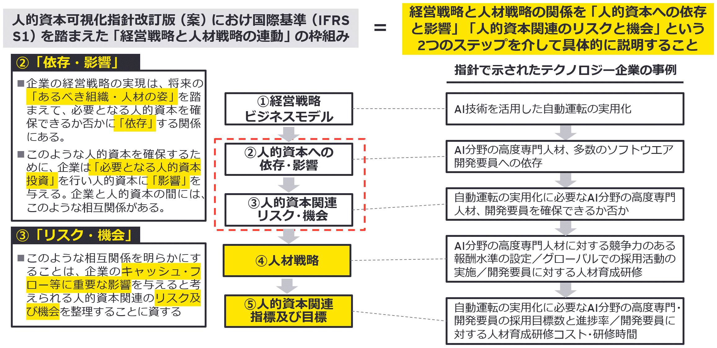 図2 経営戦略と人材戦略の連動を整理するフレームワーク（人的資本可視化指針改訂版）を踏まえた考え方