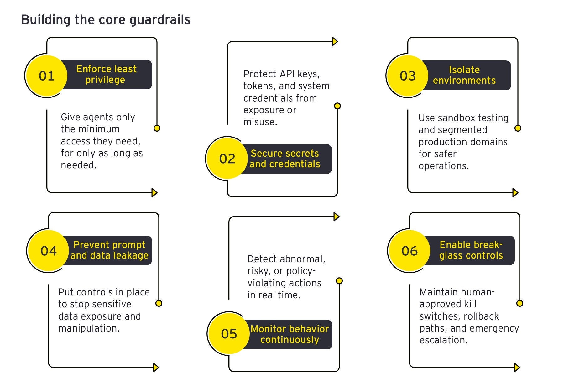 Six core guardrails for secure and responsible system design