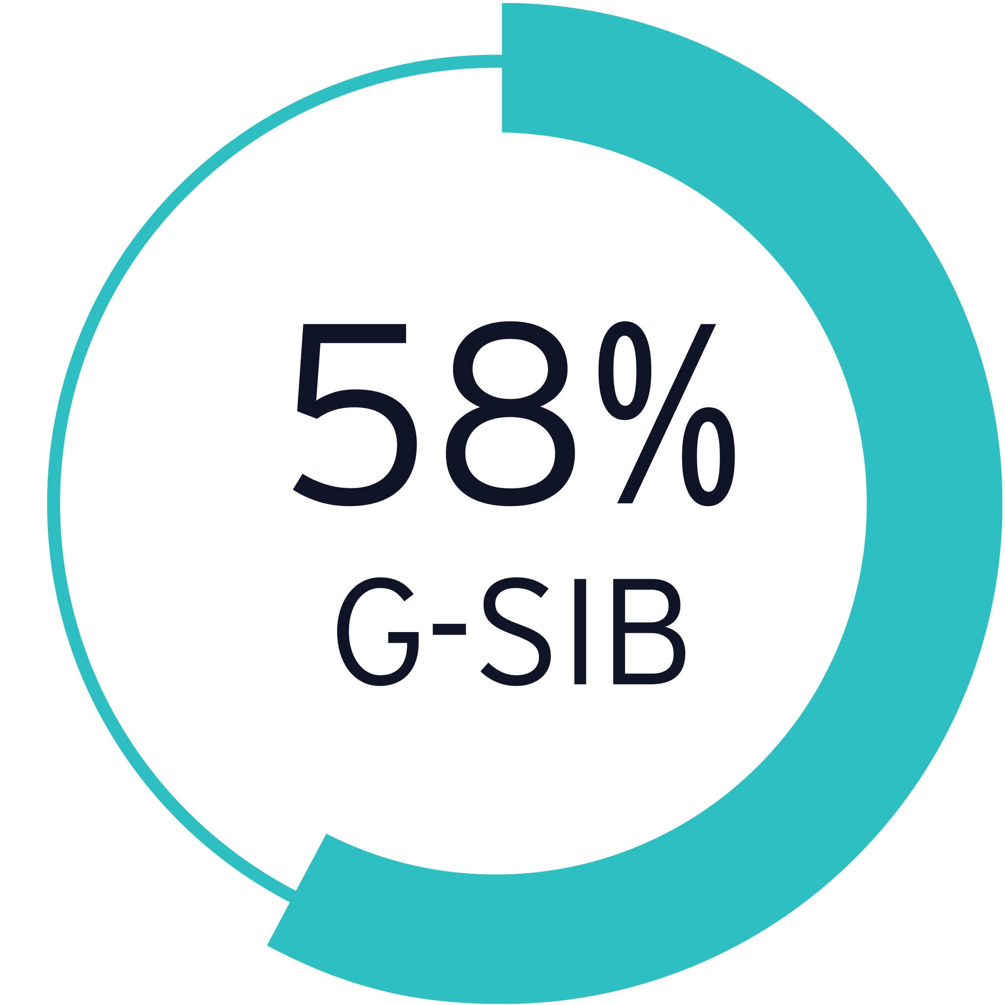 58% g-sib