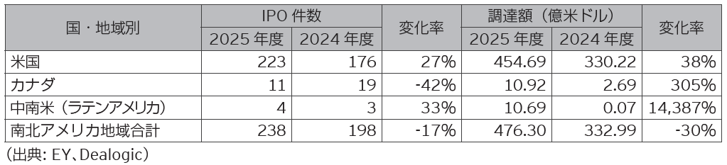表2　南北アメリカのIPO実績