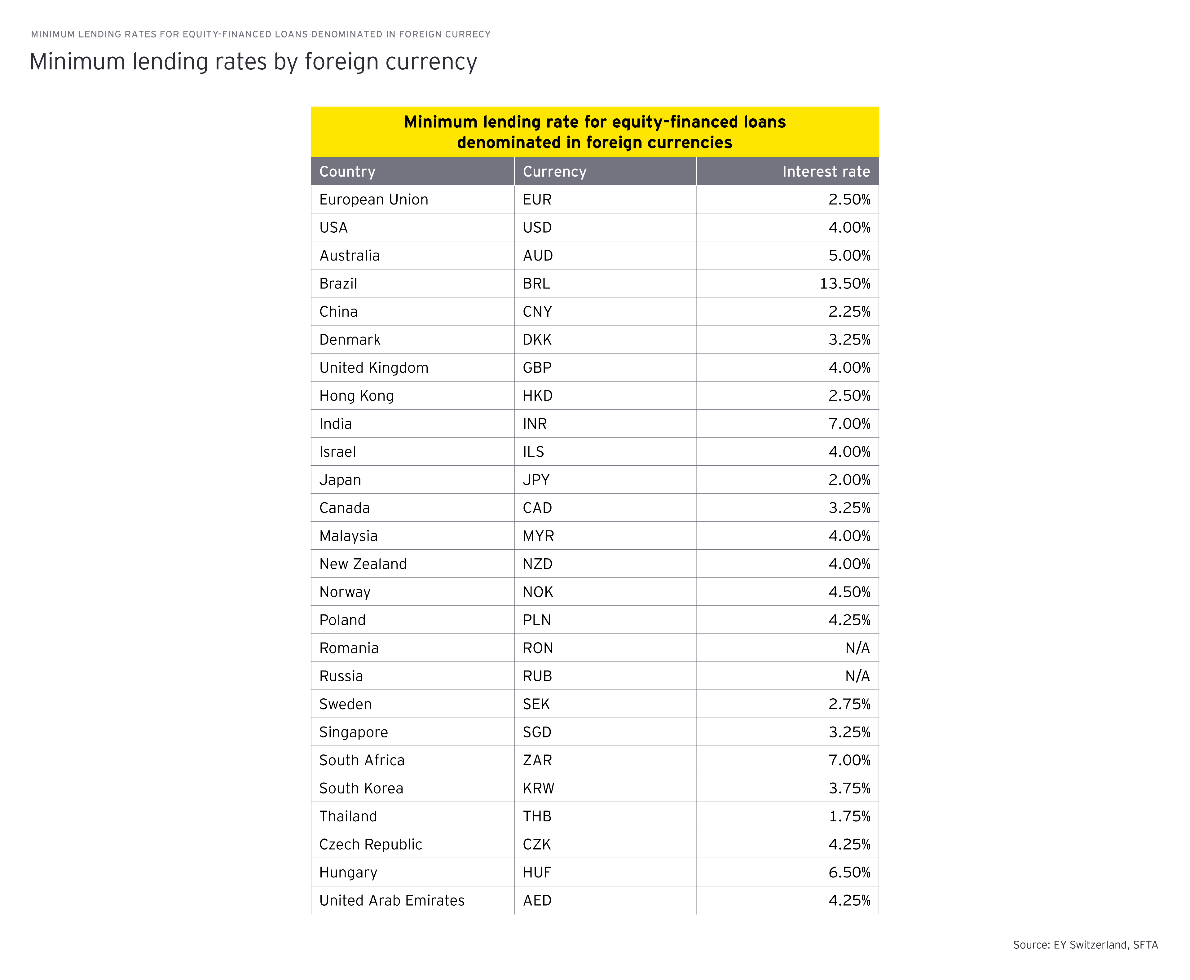 Minimum lending rates by foreign currency