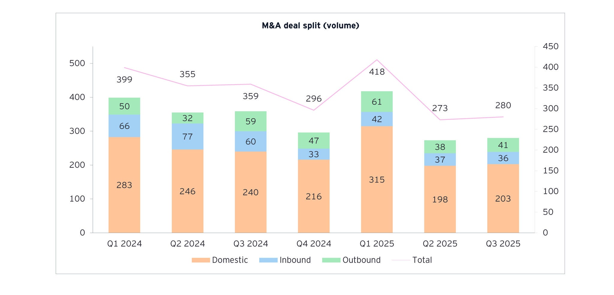 M&A deal split