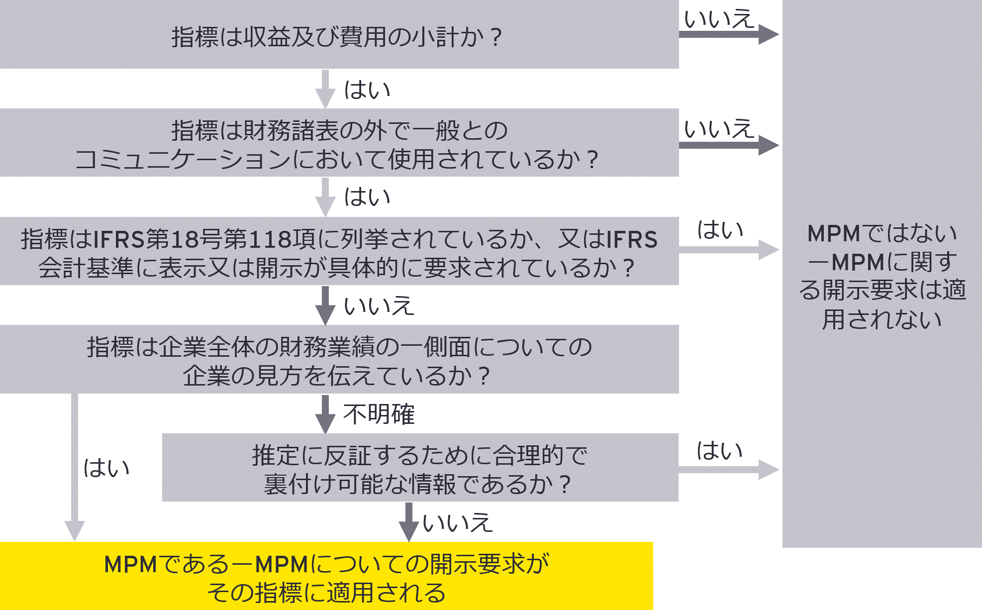 図1　MPM の識別