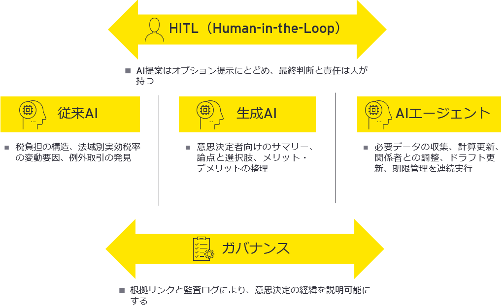 図4　税務コストの適正化
