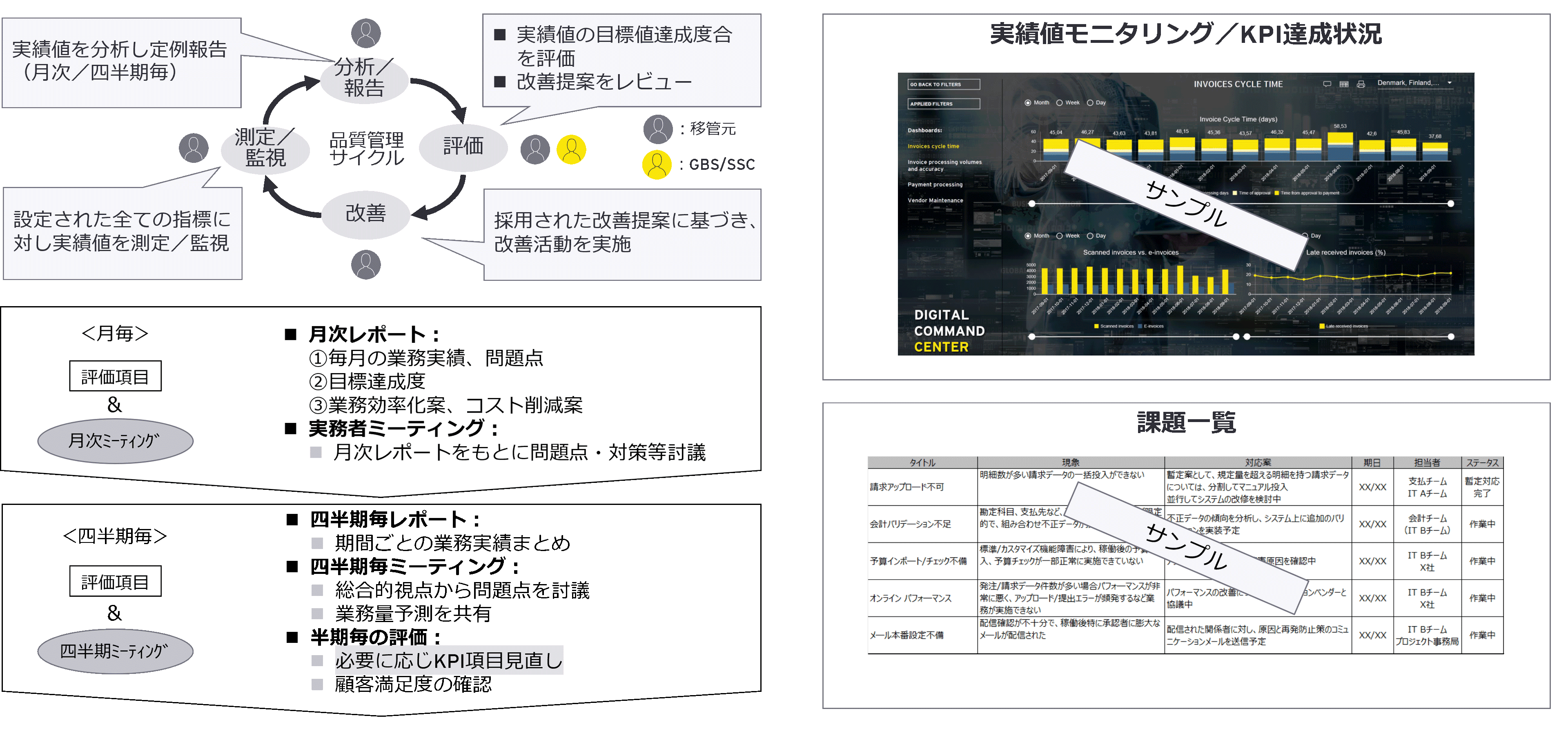 稼働後の業務サービスの評価のため、定量化された指標(KPI)を設定・合意し、 継続的に測定・評価・報告を行うための準備を推進する必要があります