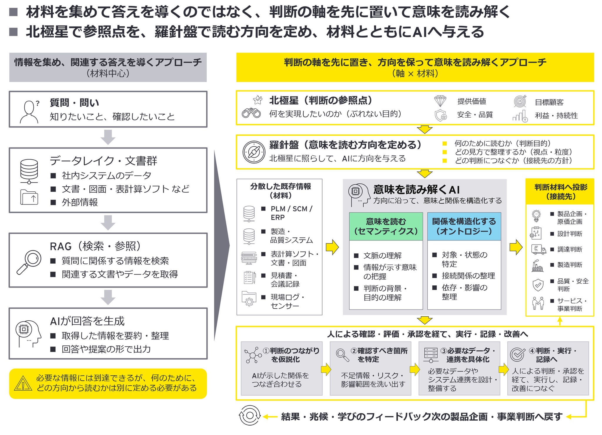 図2　情報を集めるアプローチと、方向を先に定めるアプローチ