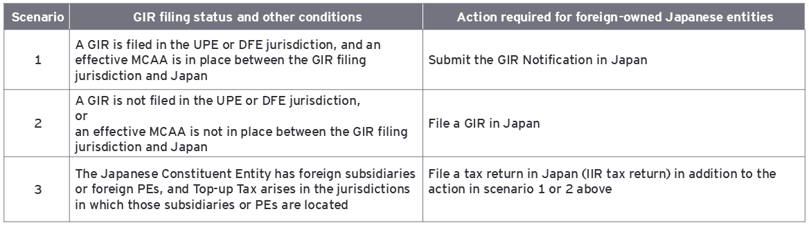 Figure 6: Foreign-owned Japanese entities: required actions by scenario