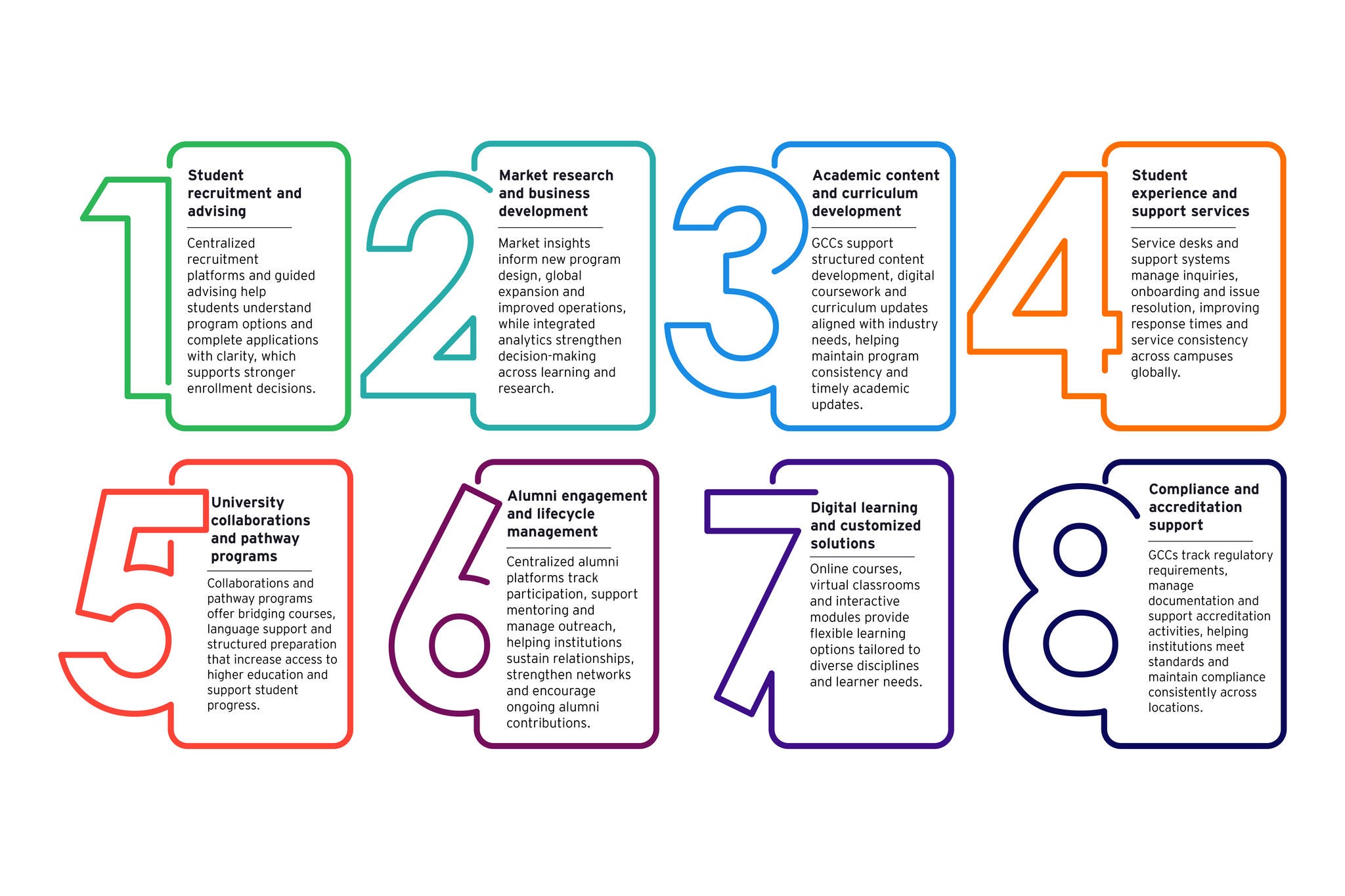 Key areas where Education GCCs deliver value