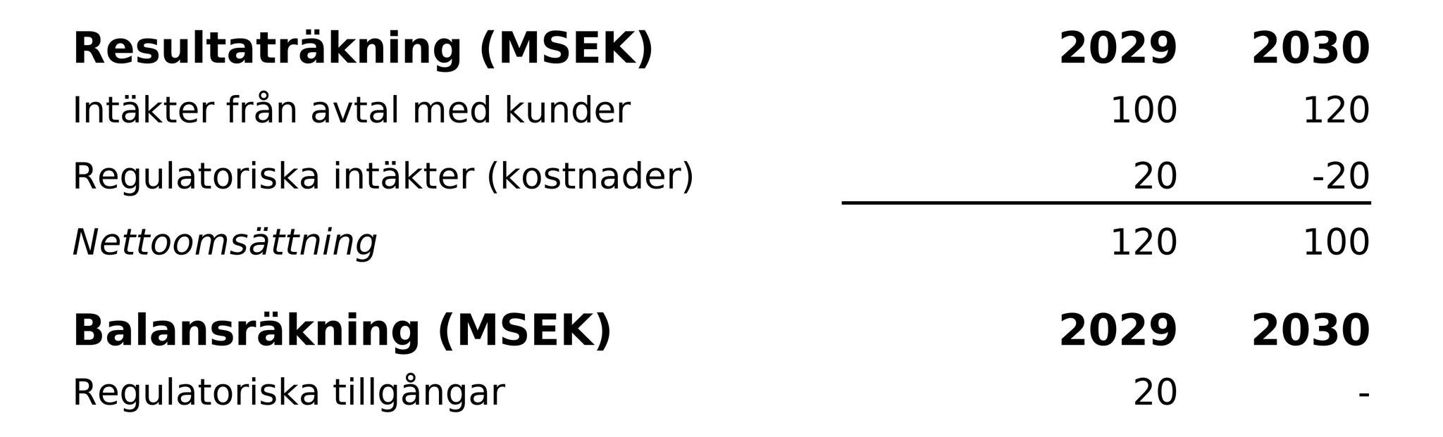 Resultat- och balansräkning 2029–2030 i MSEK med intäkter, kostnader och regulatoriska tillgångar.