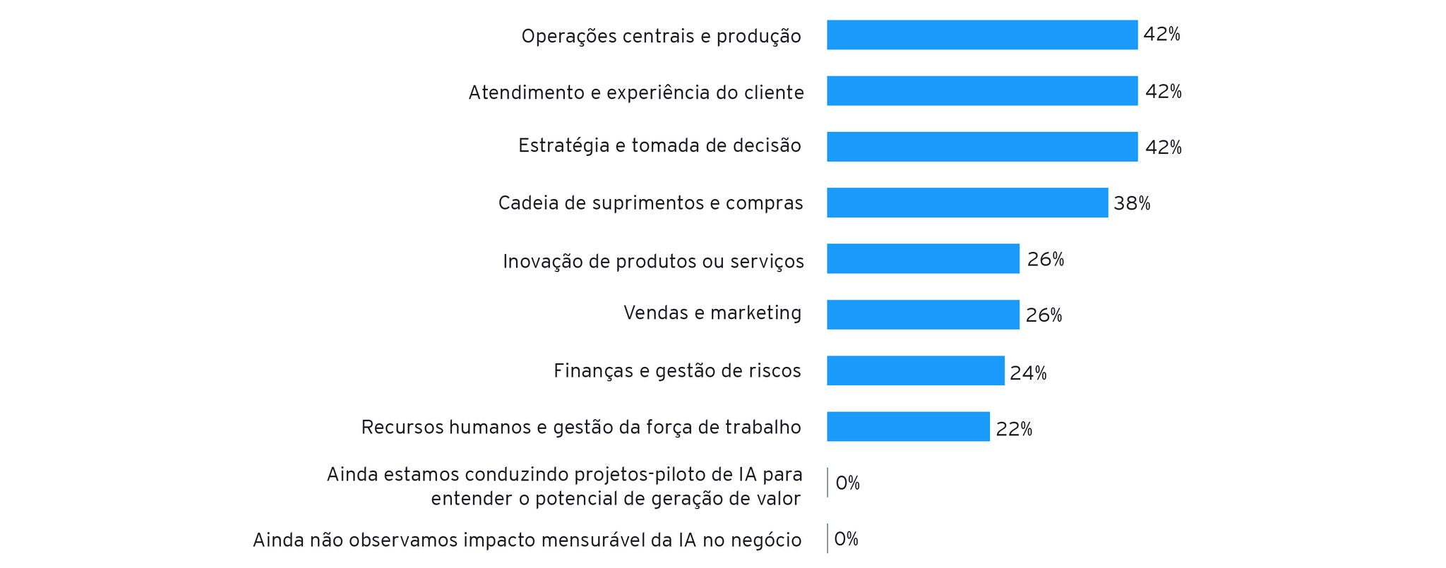 2608 CEO Outlook Survey - Gráficos