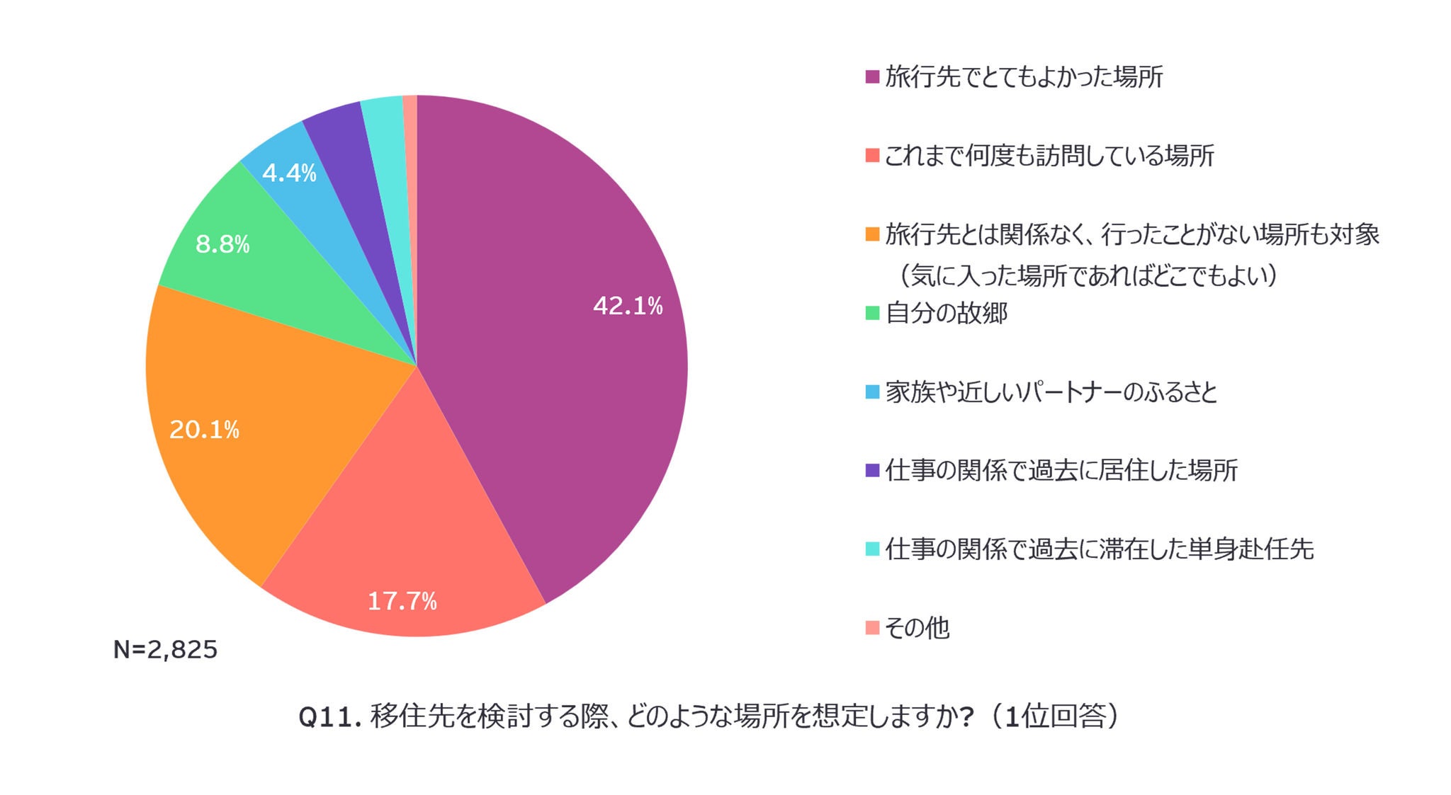 Q11. 移住先を検討する際、どのような場所を想定しますか?（1位回答）