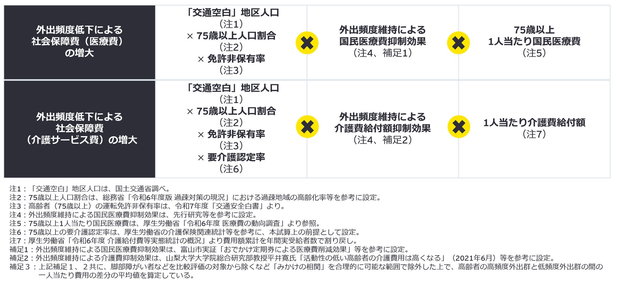 図表5：高齢者の外出控えによる医療・介護負担増の考え方