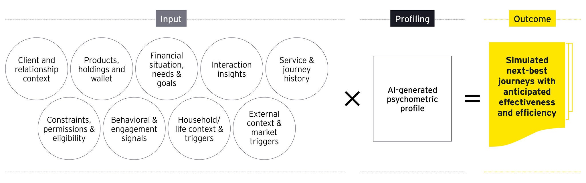 Psychometric profiling steps up client information towards the next best journey