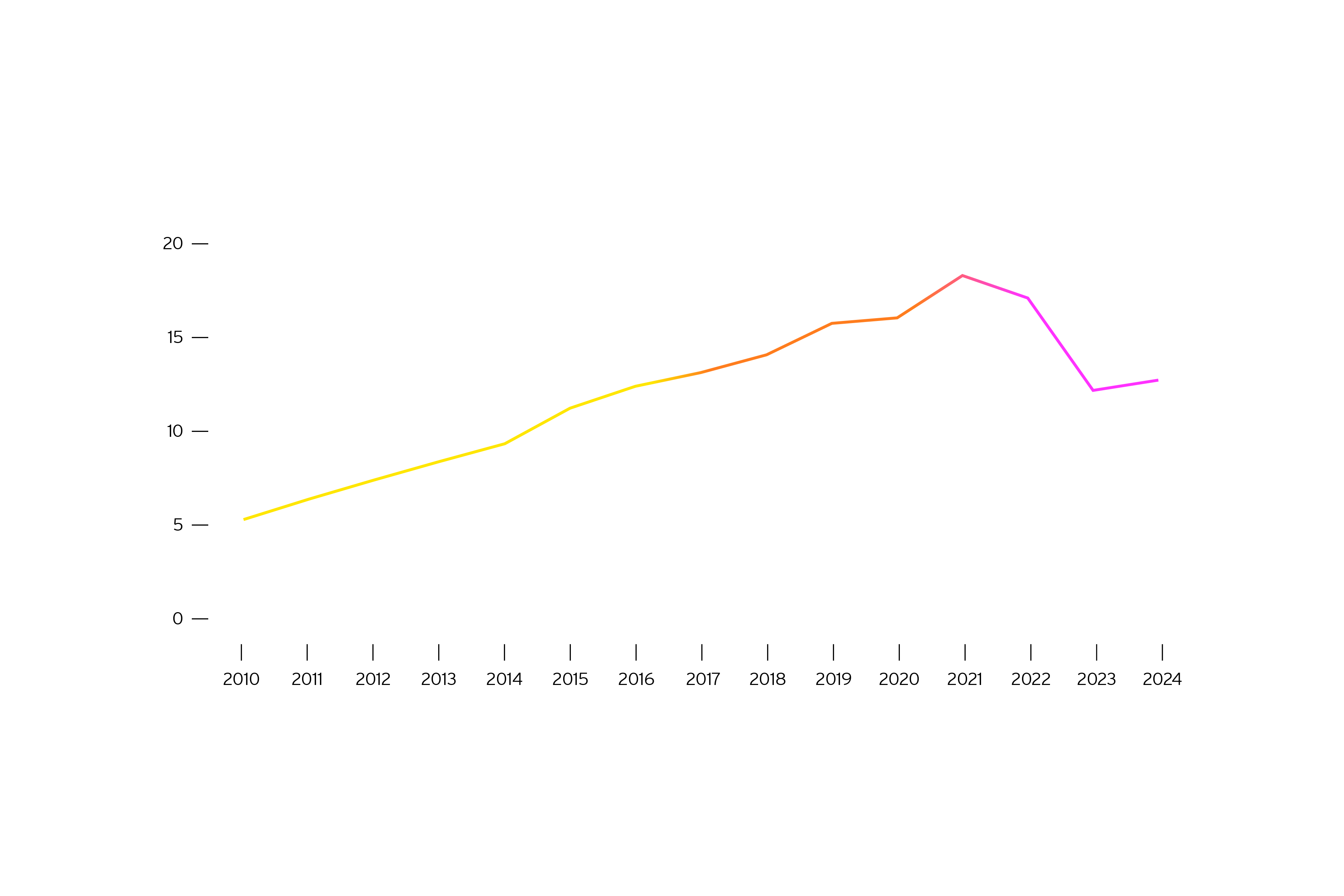 Grafik: Leichter Anstieg nach starkem Rueckgang