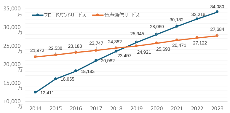 契約数の推移
