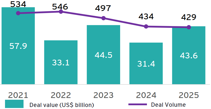 Figure 2: Value and Volume of announced China overseas M&As