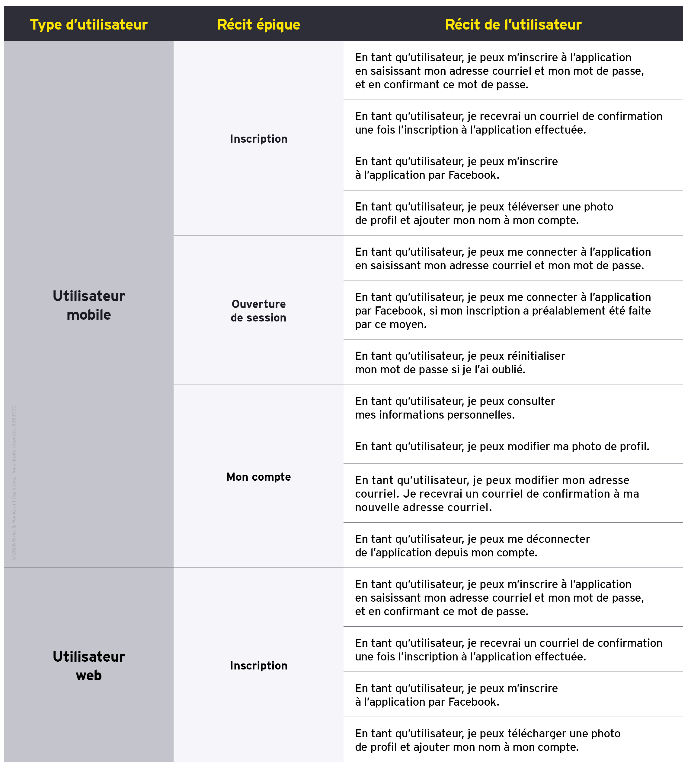 Récits utilisateurs – utilisateurs Web et mobiles