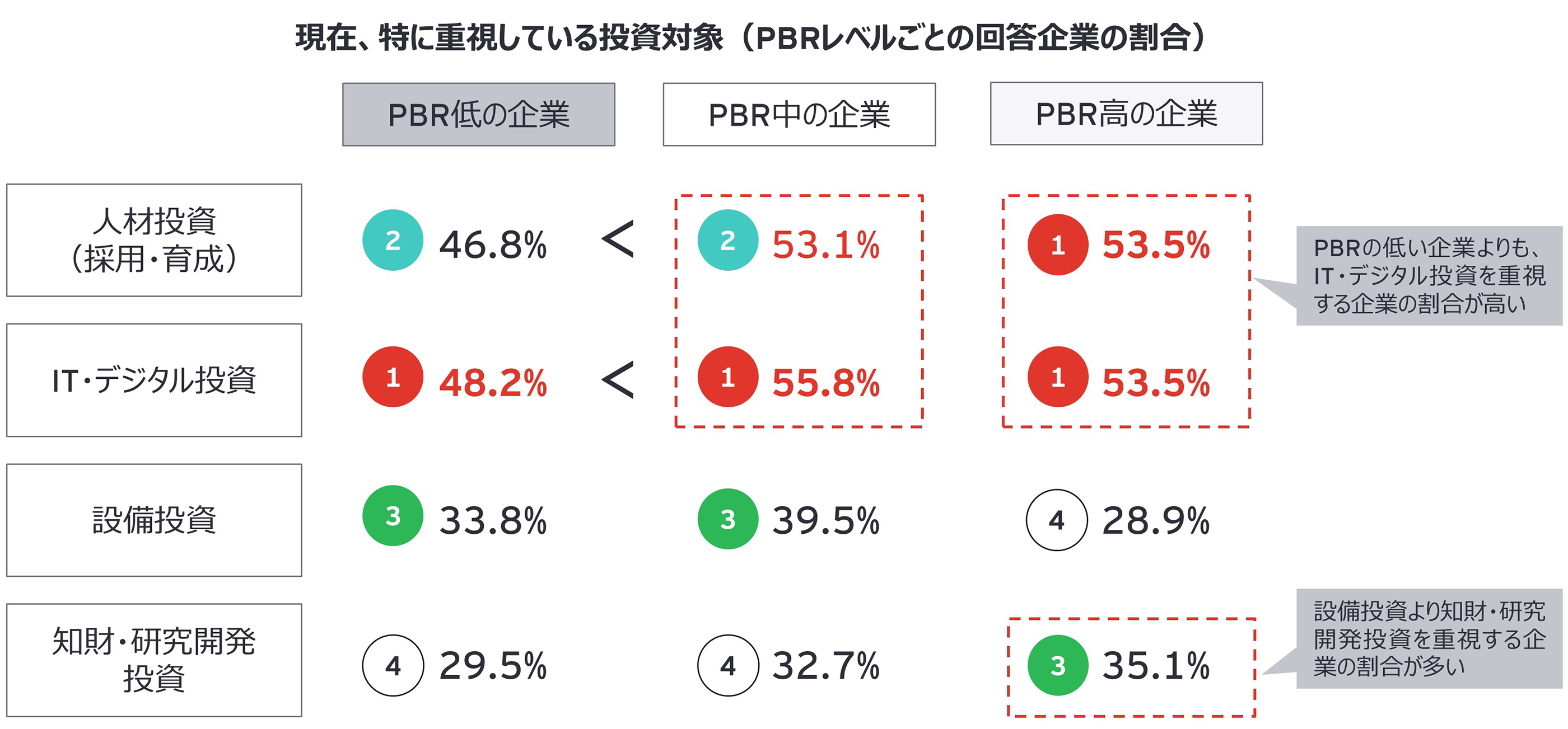 現在、特に重視している投資対象（PBRレベルごとの回答企業の割合）