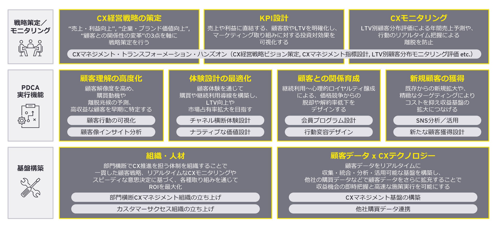 CX経営の実現に向け、顧客行動や顧客行動理由として取得できる情報を用いて、戦略策定／モニタリング、PDCA実行機能、基盤構築の各レイヤにおいての変革が必要となる