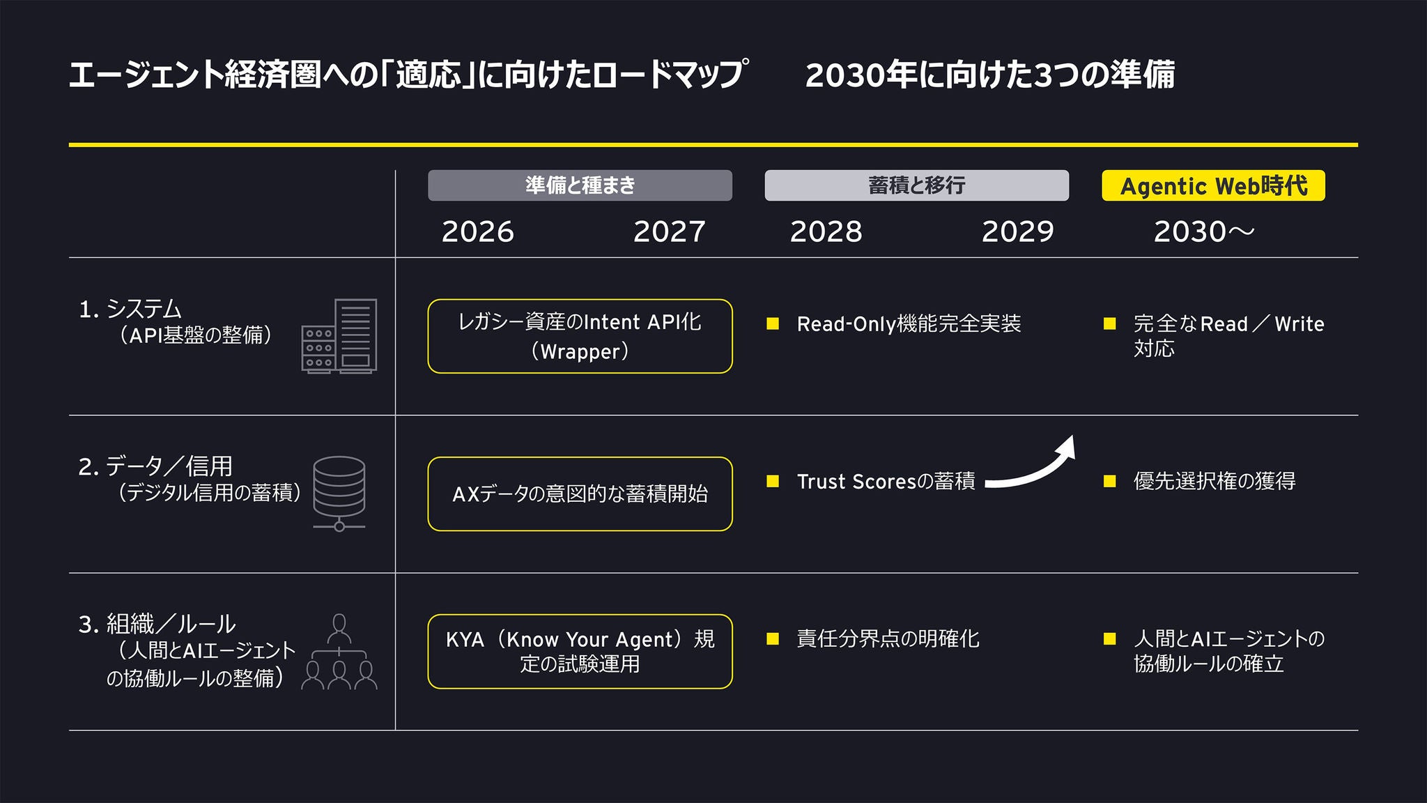 図4　エージェント経済圏に適応するためのロードマップ