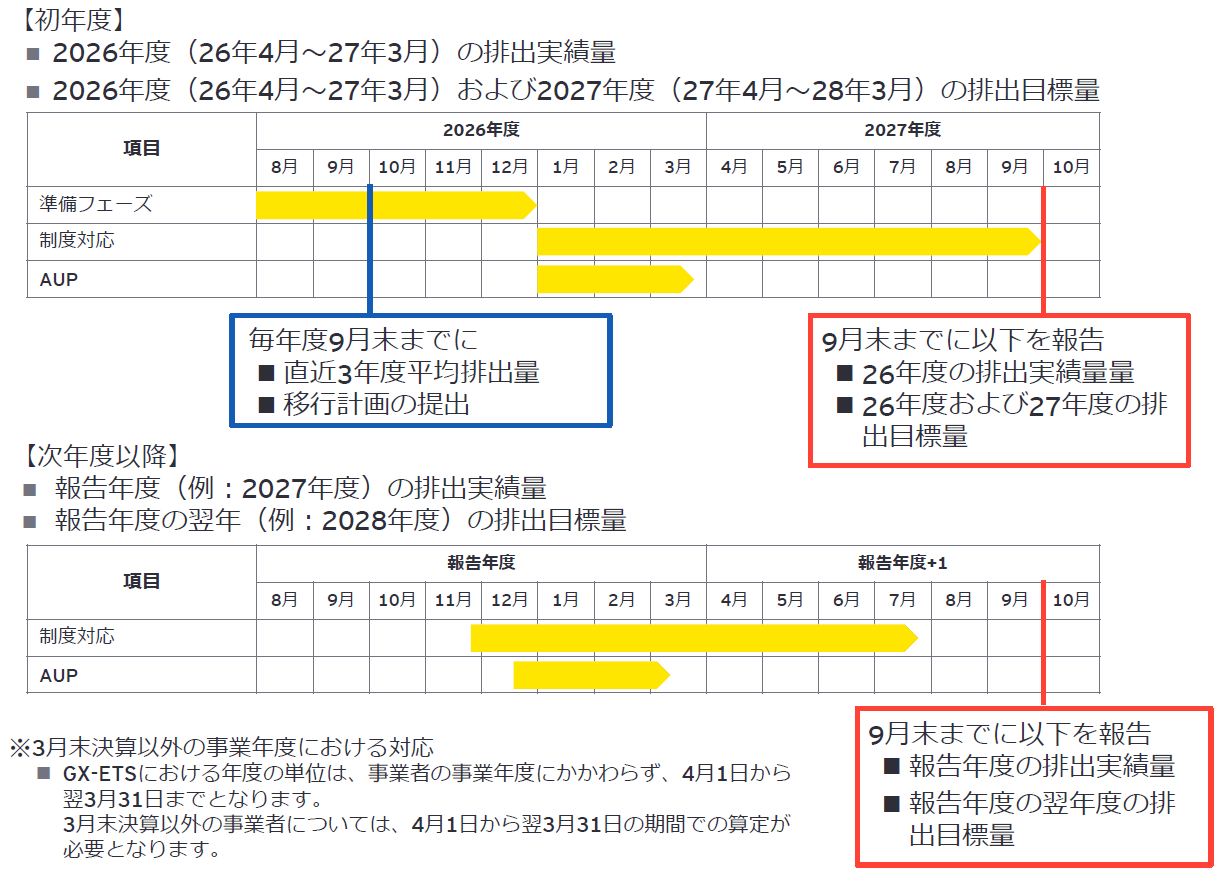 図2　対応スケジュール例
