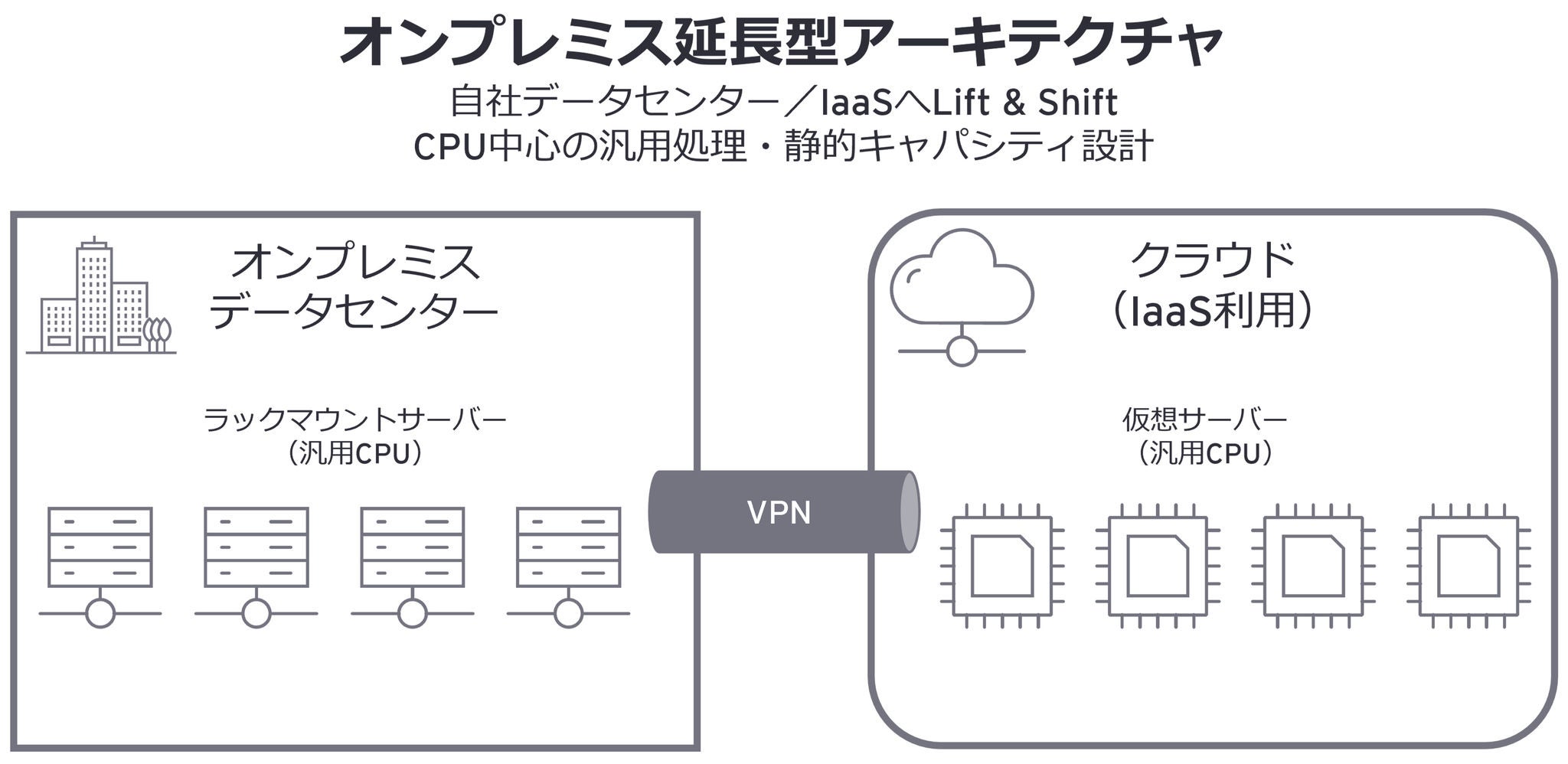 オンプレミス延長型アーキテクチャ
