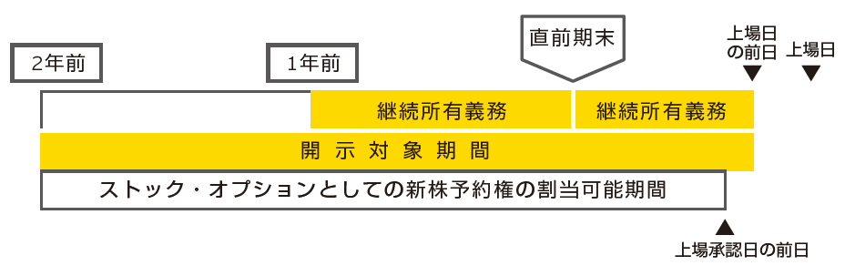 図　開示対象期間