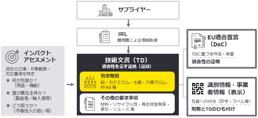 「包装情報の取得・証拠化・ひも付け」の仕組み