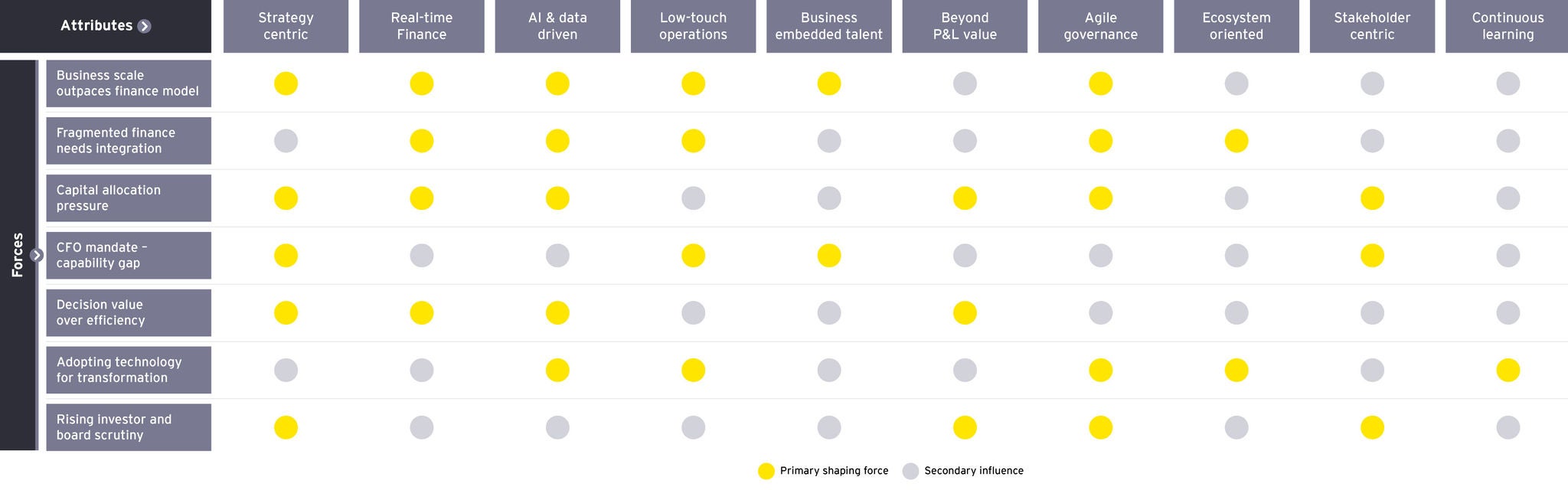 Forces driving finance transformation