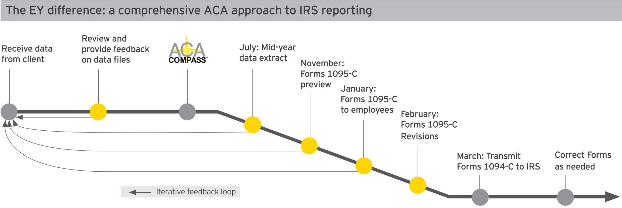 The EY difference: a comprehensive ACA approach to IRS reporting