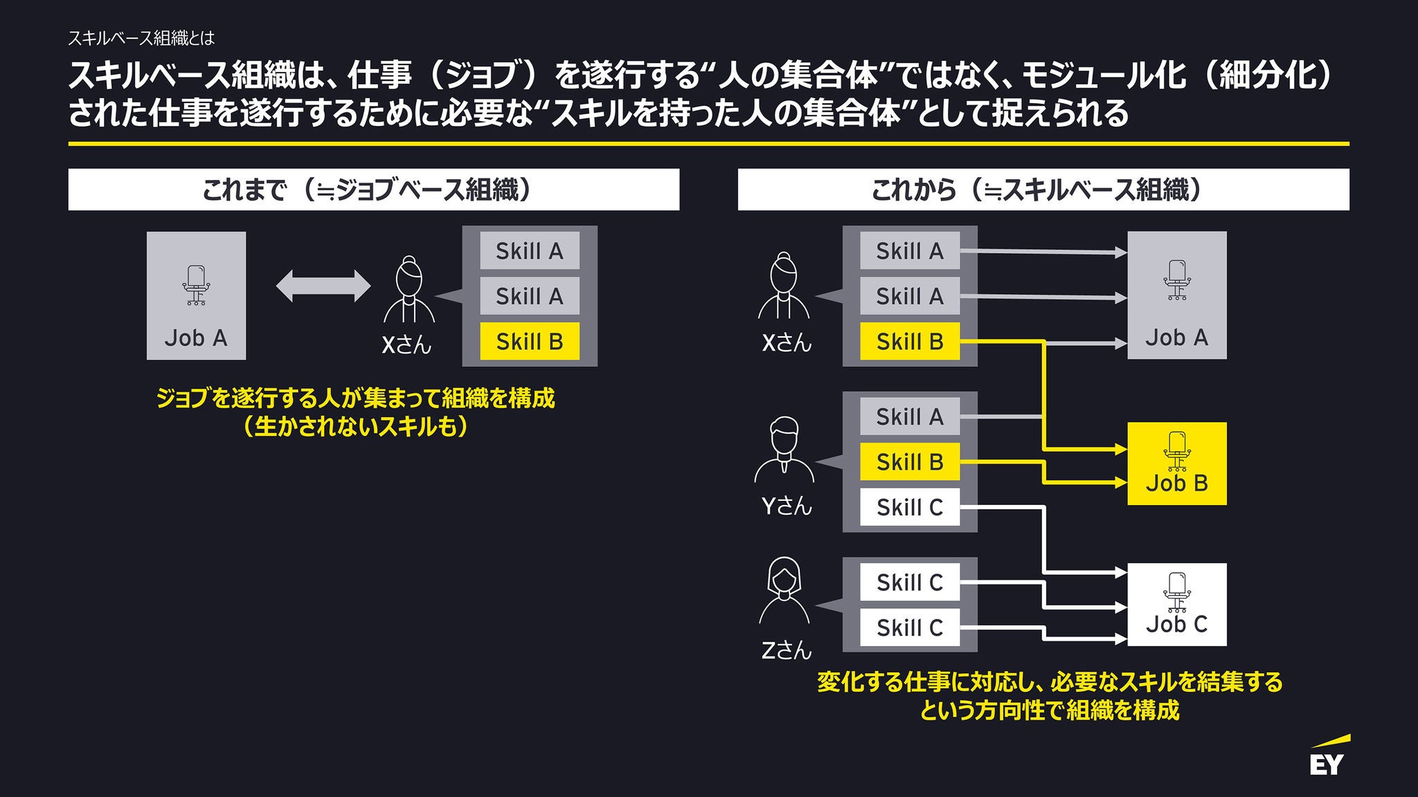 スキルベース組織とは