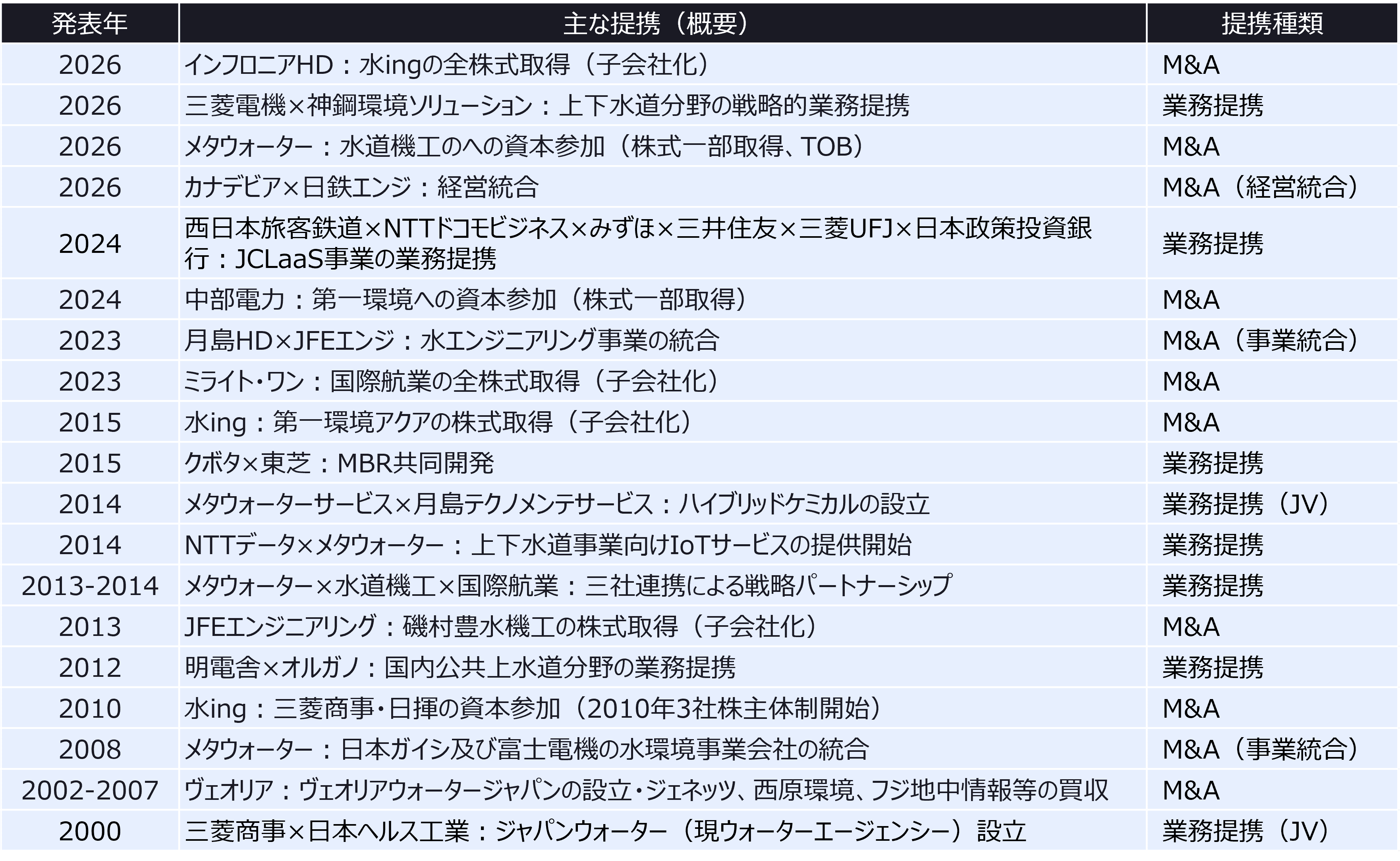 表　2000年以降の主な業務提携・事業統合の事例