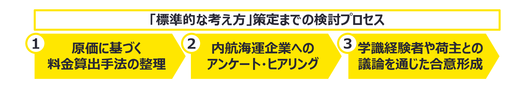 図：「標準的な考え方」策定に向けた検討プロセス（イメージ）