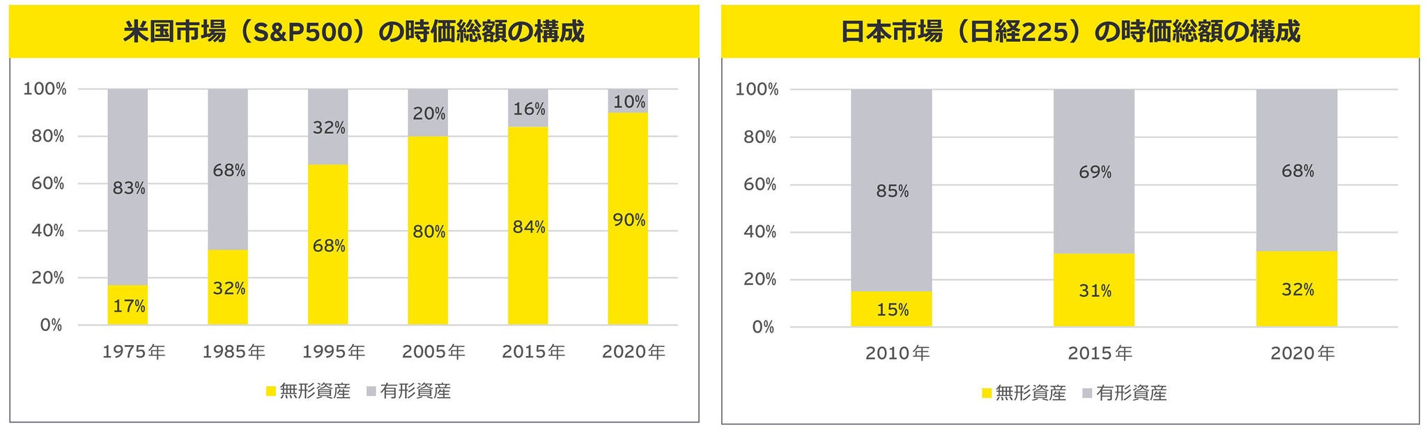 企業価値における無形資産の評価